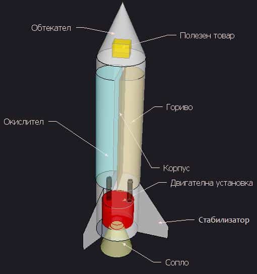rockets_componentsjpg Ракетите: II част - конструктивни особености
