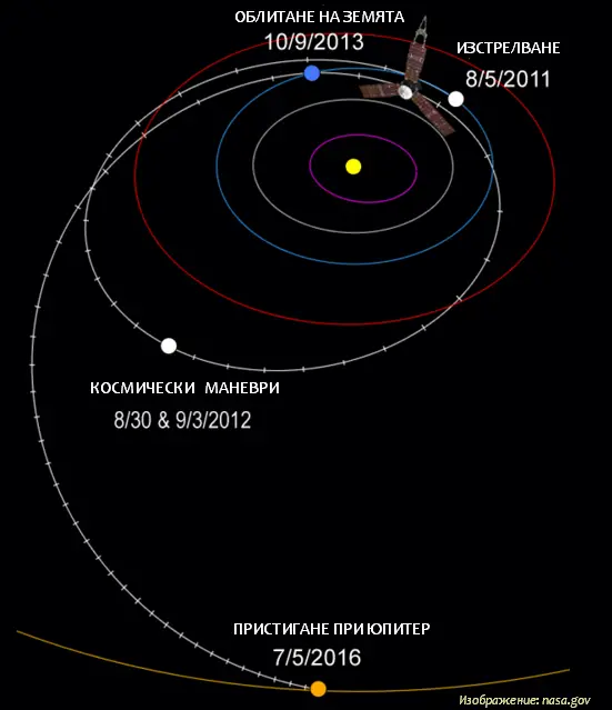juno_trajectory Опознай Юпитер, за да го обикнеш – мисия „Джуно”