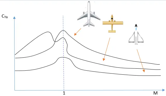 15.Wings_angle_MACH_number_lift Координатни системи и сили в аеродинамиката