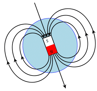 Measurement of Earth’s magnetic field experiment