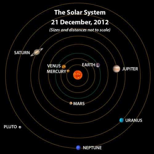 solarsystem НАСА разбива митовете за края на света