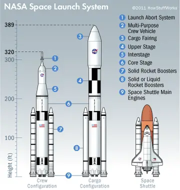 space-launch-system-illustration Как ще отидем на Марс - част ІІ