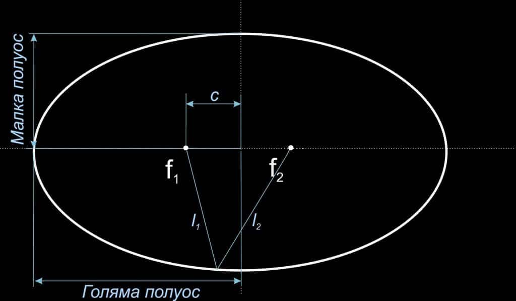 elipse-1024x597 Орбитална механика за начинаещи