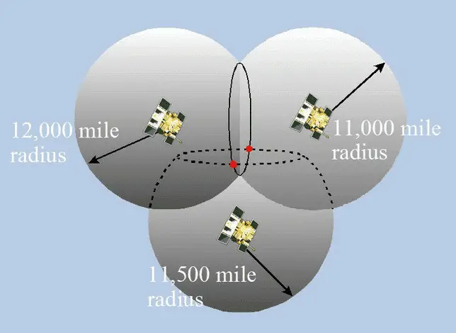 gps_three_spheres-min Как работи спътниковата навигация?