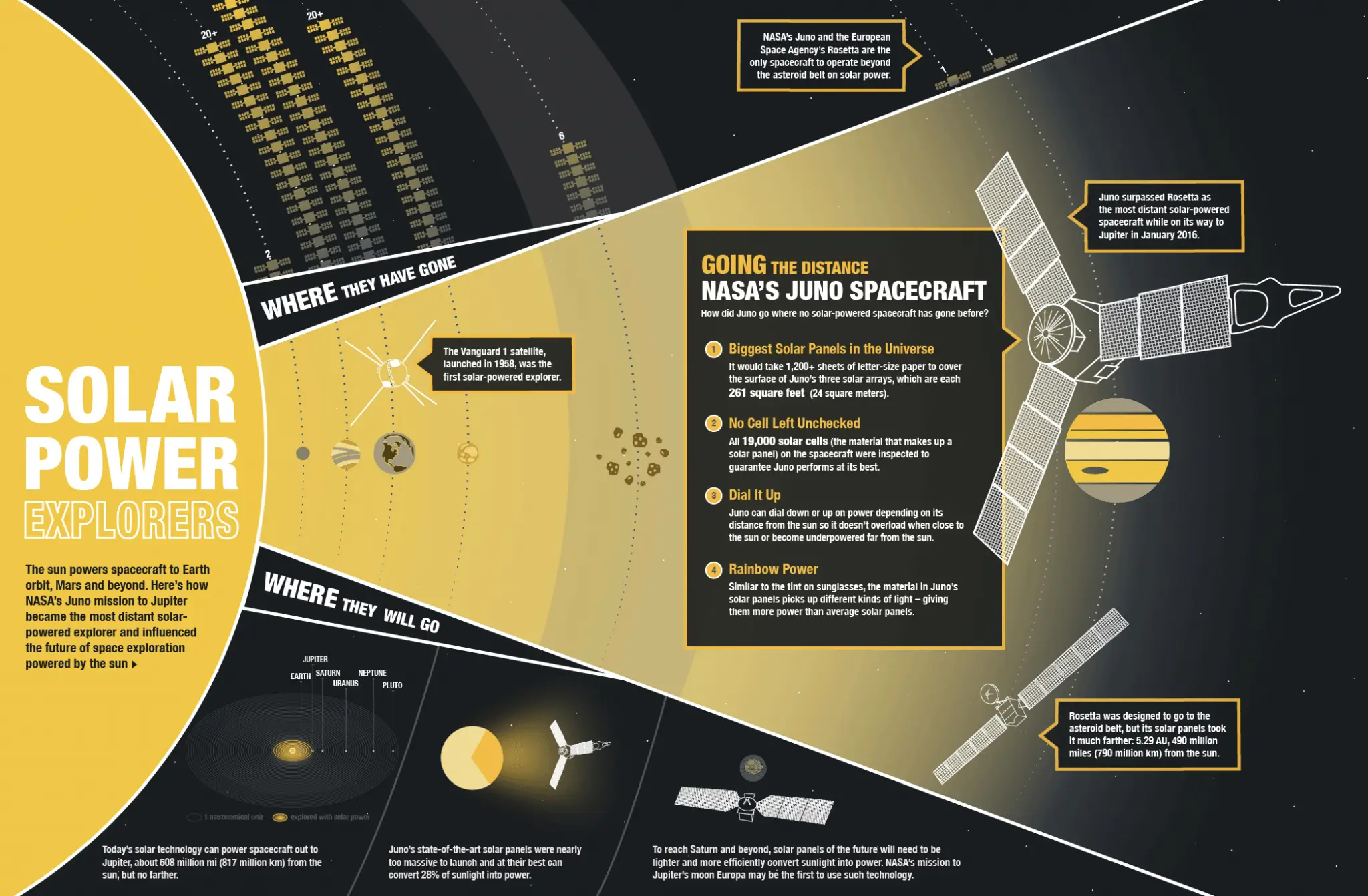 juno-solar-power-infographic Опознай Юпитер, за да го обикнеш – мисия „Джуно”