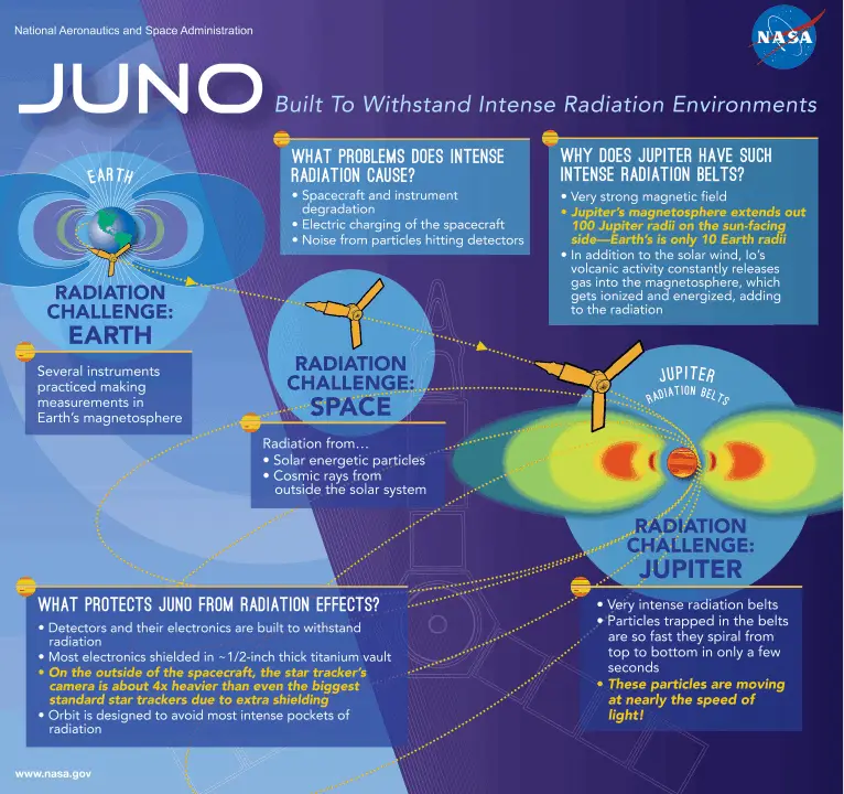 juno_radiation_infographic Опознай Юпитер, за да го обикнеш – мисия „Джуно”