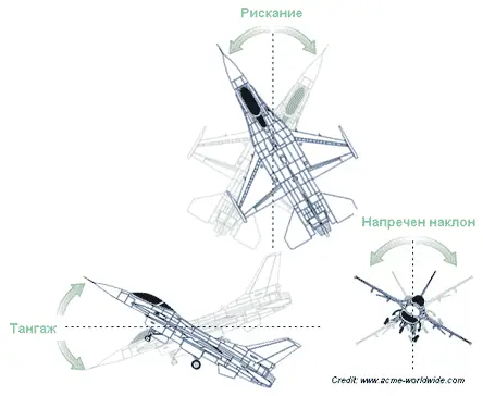 1.body_frame_angles-e1516296879441 Координатни системи и сили в аеродинамиката