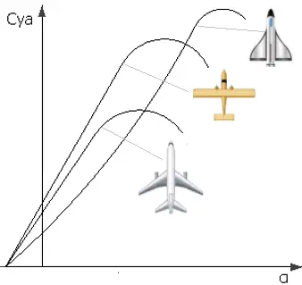14.Wings_angle_of_attack_lift Координатни системи и сили в аеродинамиката