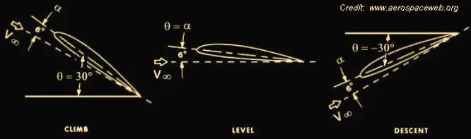 3pitch-angle-of-attack Координатни системи и сили в аеродинамиката