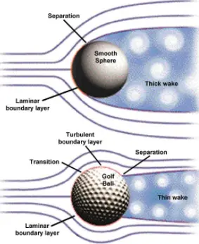 golf_ball_aerodynamics Въздушно съпротивление в аеродинамиката