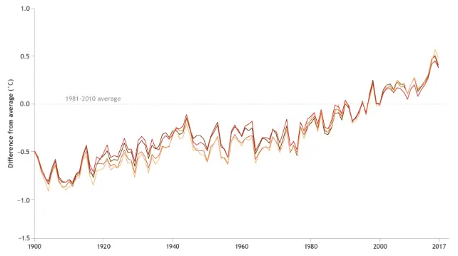 4_Overall_temperature_trend_World_20_centure Глобалното затопляне - факти и манипулации. Част I