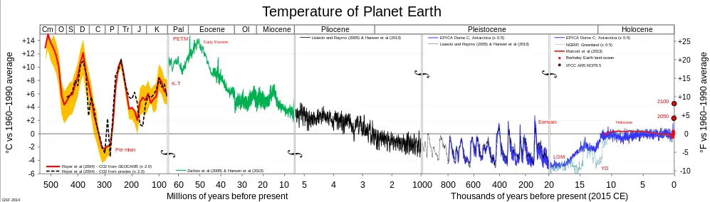 6.Temperature_variation_in_past Глобалното затопляне - факти и манипулации. Част I