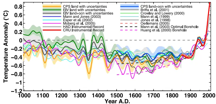 6.Temperature_various_models Глобалното затопляне - факти и манипулации. Част I