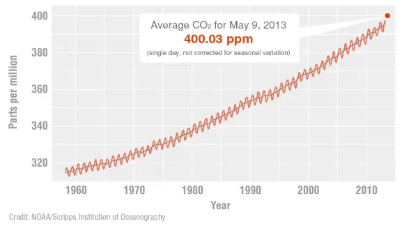 9.CO2_BY_TIME Глобалното затопляне - факти и манипулации. Част I