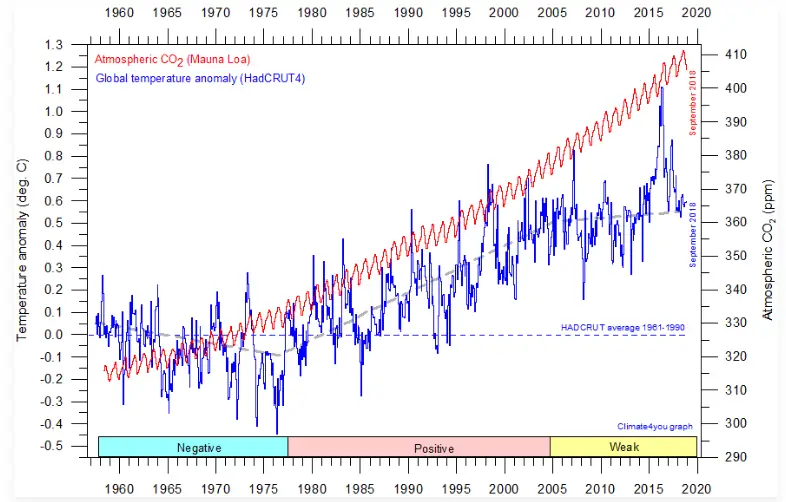 3_CO2vsTemperature Глобалното затопляне - факти и манипулации. Част II