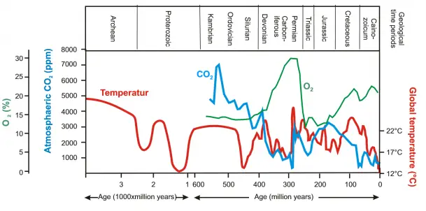 5_CO2vsTEMP_PALEO Глобалното затопляне - факти и манипулации. Част II