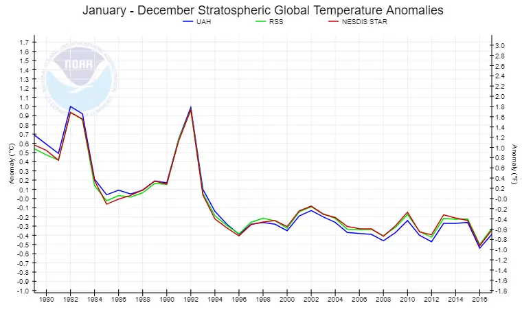 6_stratosphere_cooling Глобалното затопляне - факти и манипулации. Част II