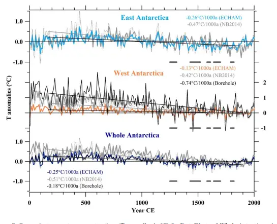 8_antartica_temperature Глобалното затопляне - факти и манипулации. Част II