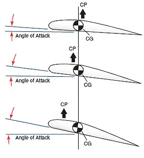 3_center-of-pressure-drift Динамика на полета - аеродинамични моменти