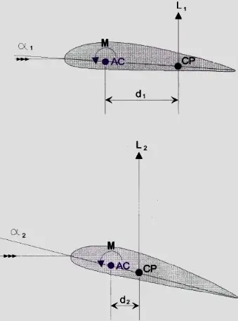 4_aerodynamic_center Динамика на полета - аеродинамични моменти