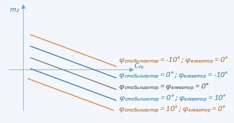 9_stabilizer_pitch_balance Динамика на полета - аеродинамични моменти
