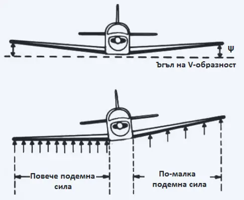 dihedral_angle Динамика на полета - аеродинамични моменти
