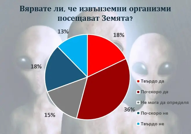 2_extraterrestials_results Портрет на българския конспиратор