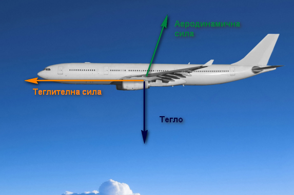 forces_on_a_plane Основи на аеродинамиката или защо летят самолетите